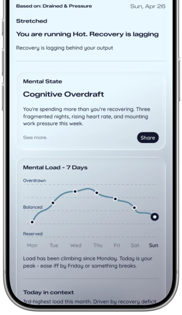 Today&rsquo;s Read: a Cognitive Overdraft state with a seven-day mental load chart and the day placed in context.