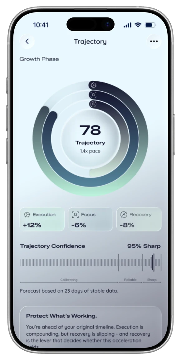 The Trajectory screen showing a score of 78 at 1.4x pace with Execution, Focus and Recovery readings and a confidence bar.