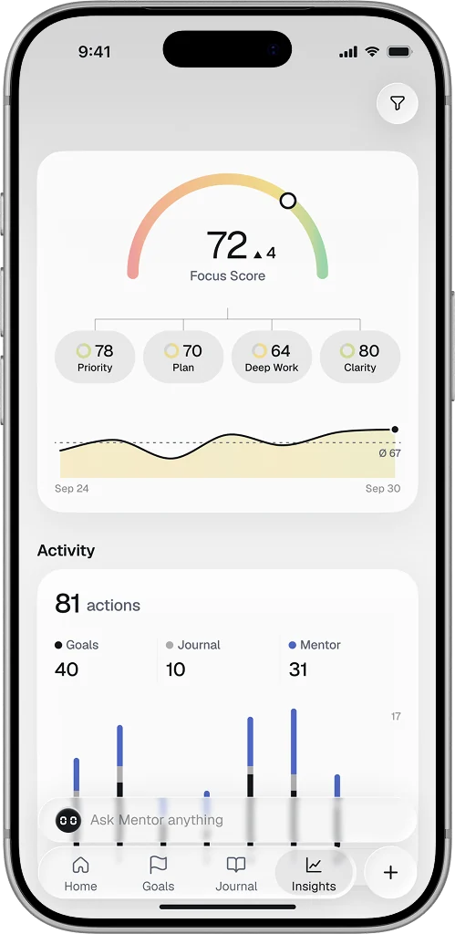 The Insights screen: a Focus Score of 72, up 4, with Priority, Plan, Deep Work and Clarity, its trend across the week, and 81 actions across Goals, Journal and Mentor.